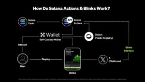 OKX Solana Blinks on Ethereum: New Era of On-Chain Interactions