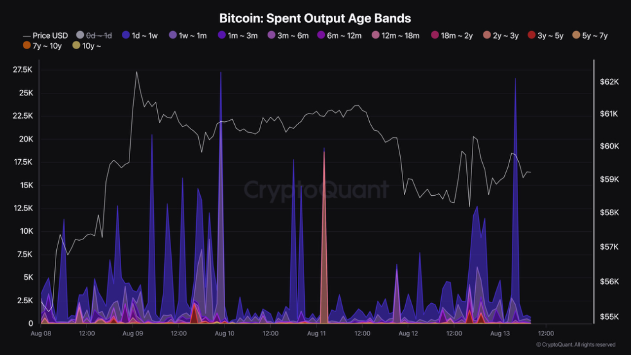 $1.7B in Dormant Bitcoin Moves, Raising Concerns Over Potential Sell Pressure