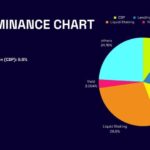 DeFi Dominance Metric Loses Ground, Plunges to Three-Year Low