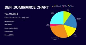 DeFi Dominance Metric Loses Ground, Plunges to Three-Year Low