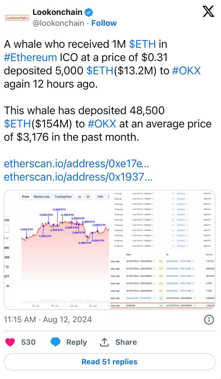 Ethereum ICO-Era Whale Sparks Concern with $154 Million ETH Selling Spree