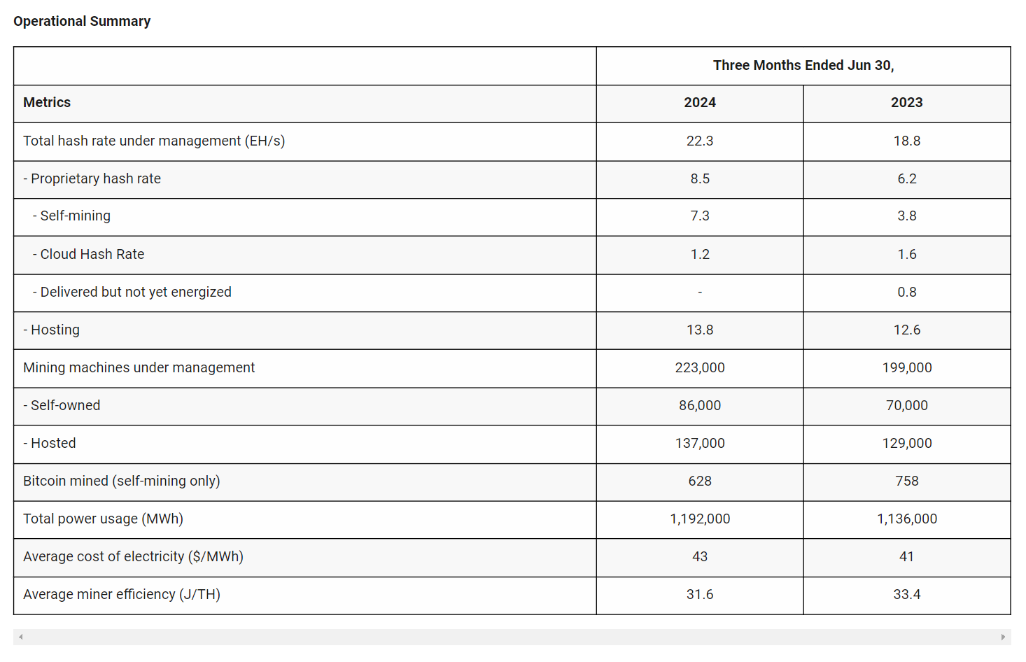 Bitdeer Reports 50% Profit Increase Amid Expansion in Bitcoin Mining Capacity