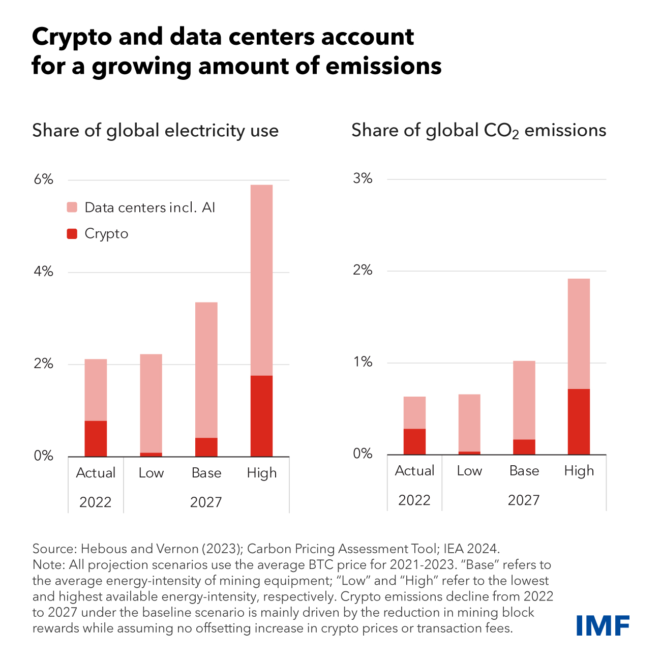 IMF Proposes 85% Tax Increase on Crypto Mining to Combat Carbon Emissions