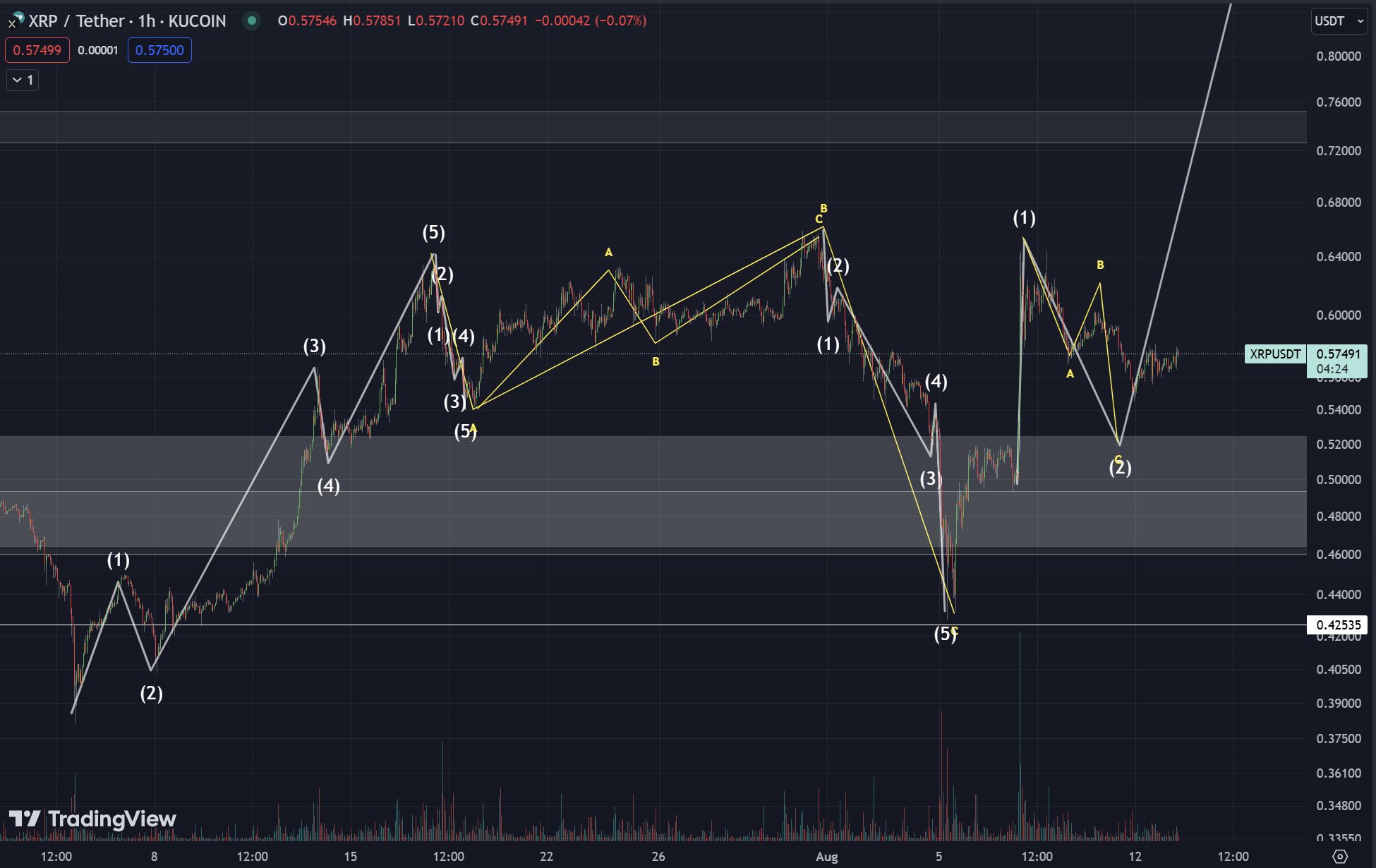 Market Analysis Of XRP Signals Potential Rise: Another Breakthrough On The Horizon?