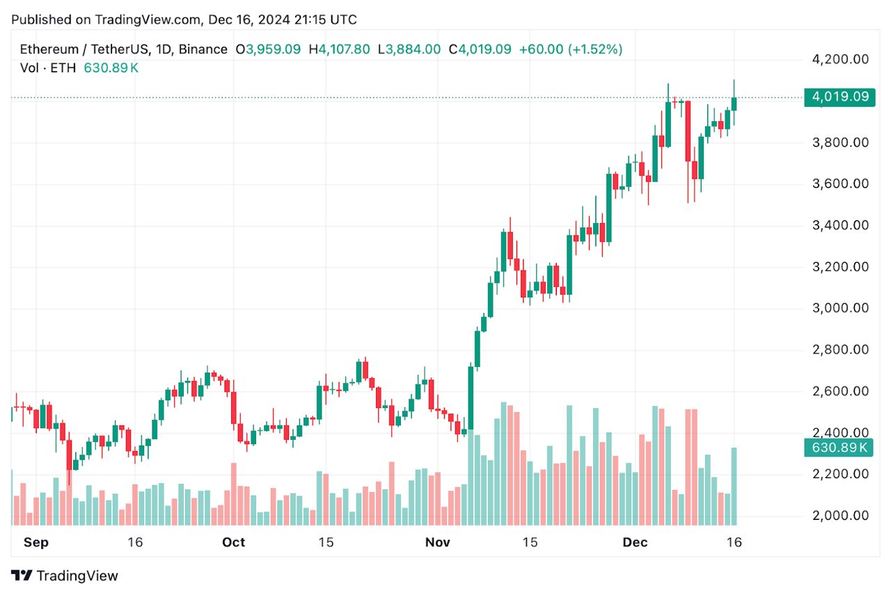 Ethereum price predication 