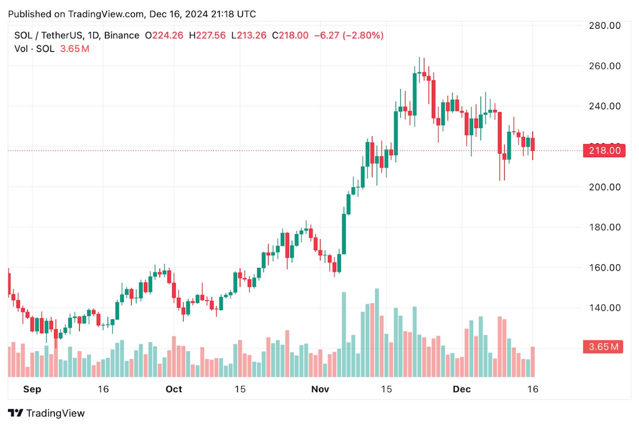 Solana price predication 