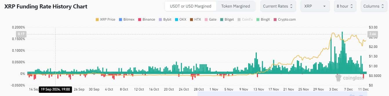 XRP funding rates