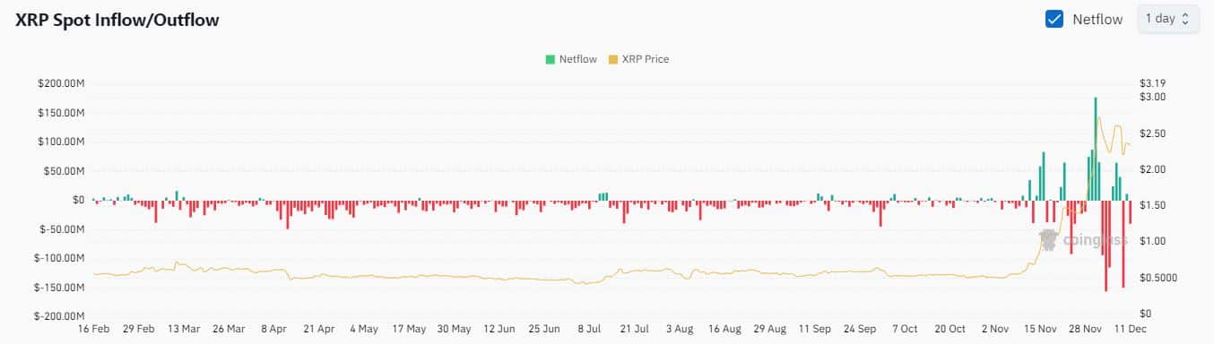 XRP spot flows