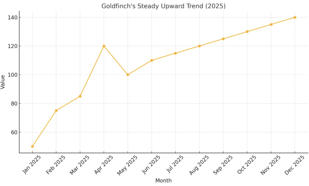 Goldfinch price