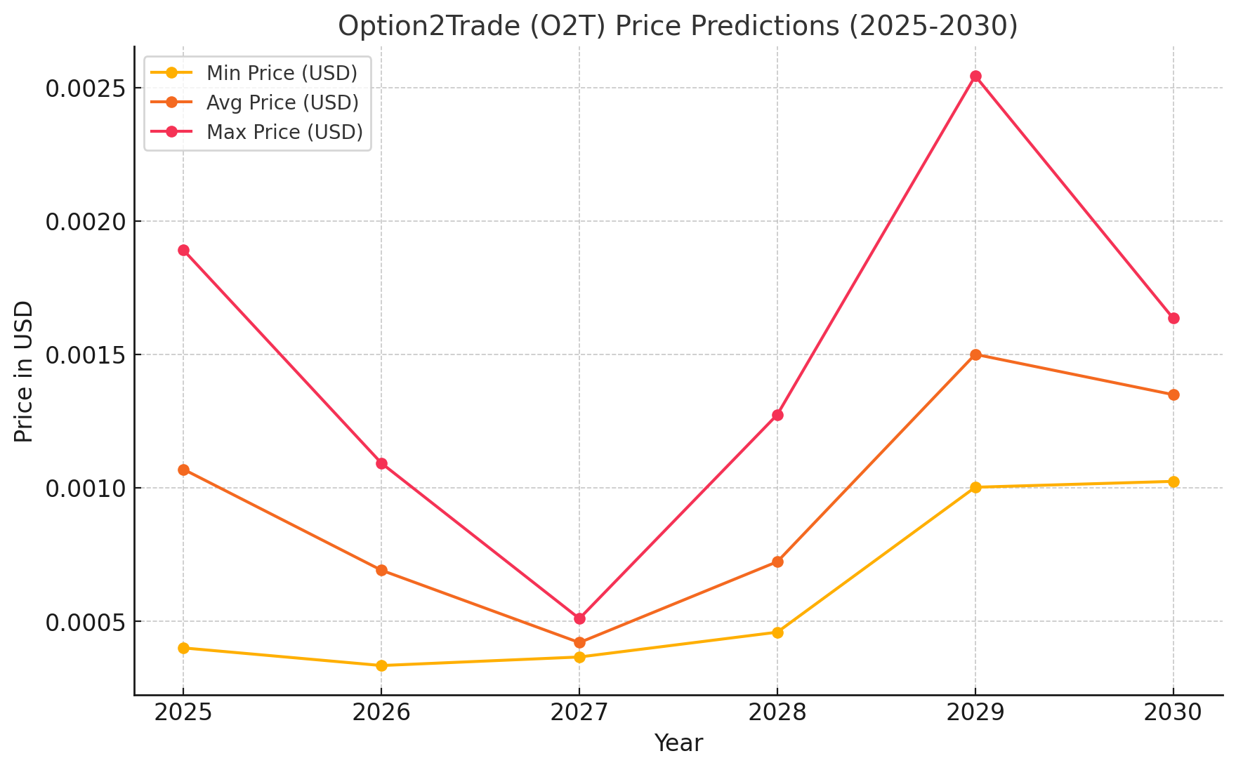 O2T Price Prediction 2025, 2028, and 2030: What Investors Should Know About These 3 Key Milestones