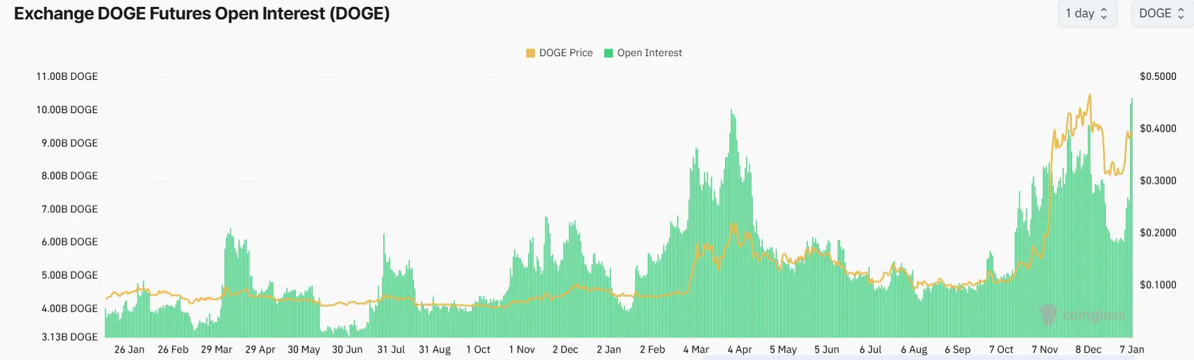 Altcoin Dogecoin