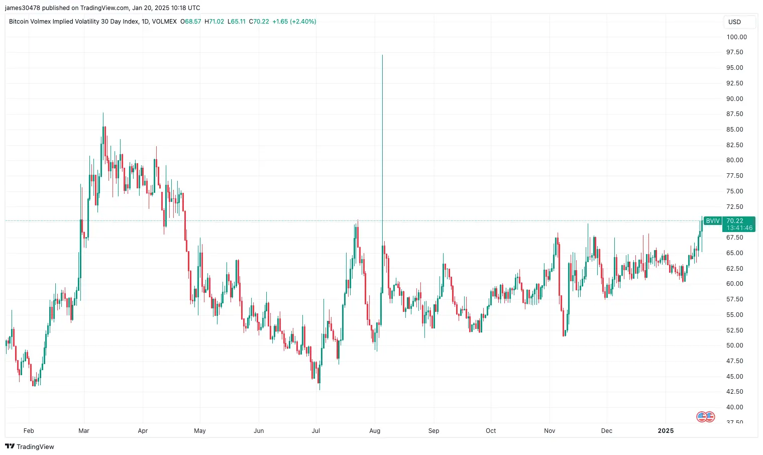 Bitcoin Volatilite