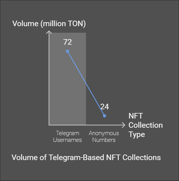 Can Getgems Ride on Telegram Popularity to Revive NFT Market in 2025?