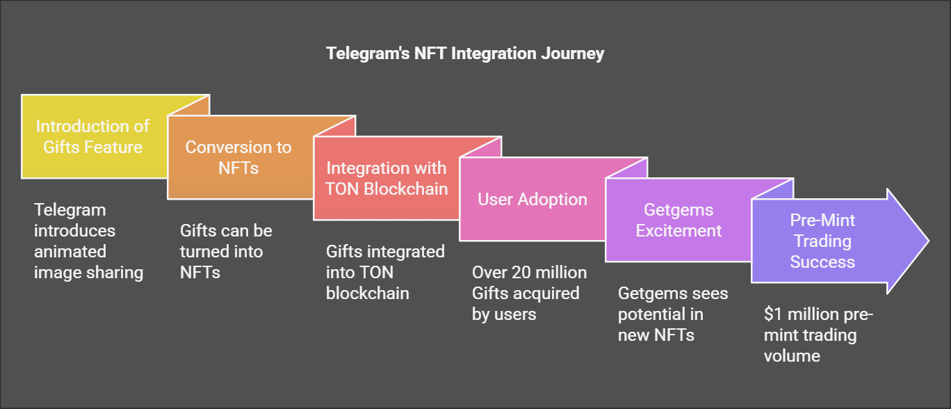 Can Getgems Ride on Telegram Popularity to Revive NFT Market in 2025?