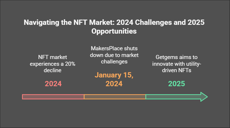 Can Getgems Ride on Telegram Popularity to Revive NFT Market in 2025?