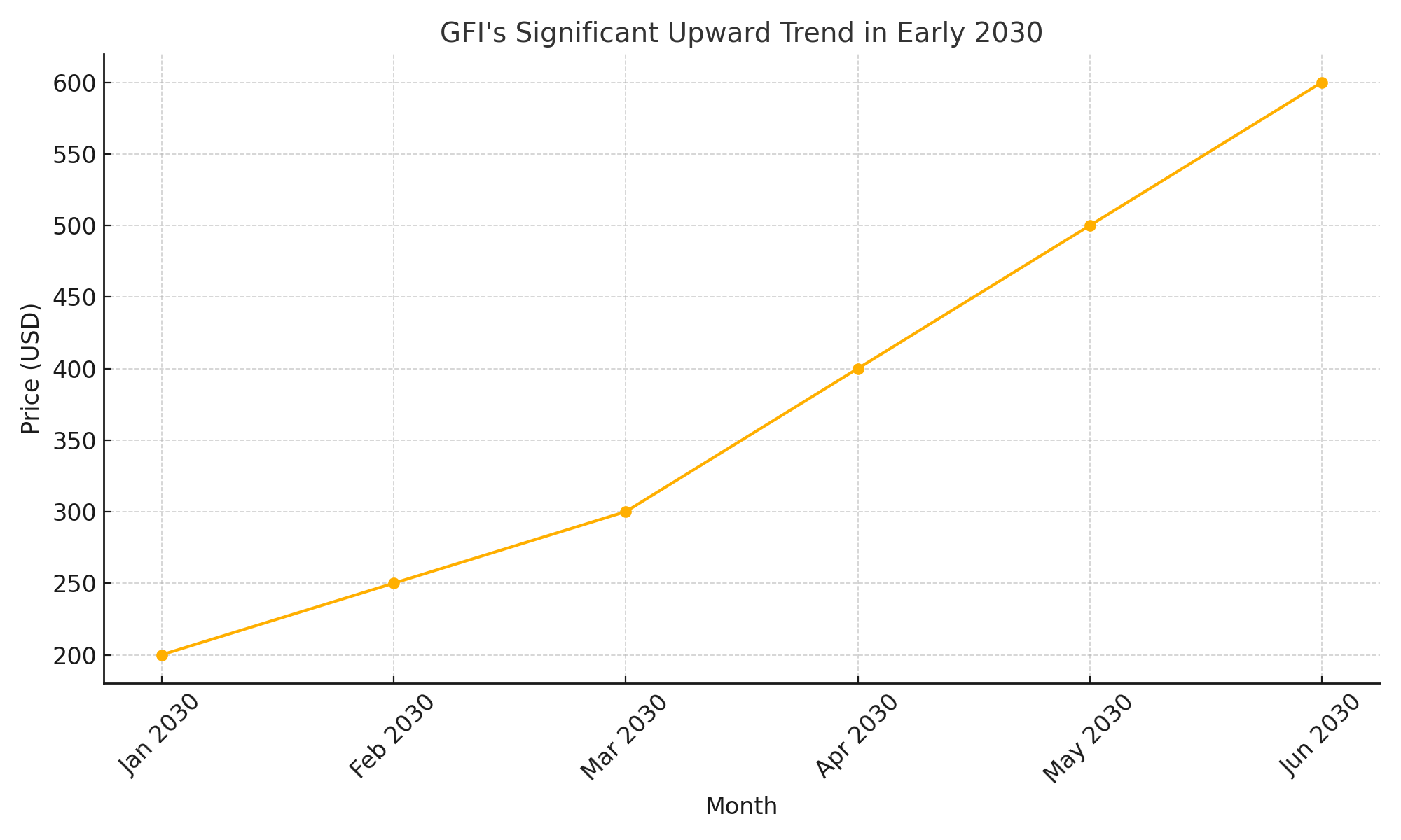 Goldfinch Price Predictions: Will GFI Hit $17 by 2030?