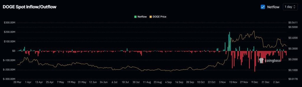 Dogecoin Holds Strong Despite Market Sell Off