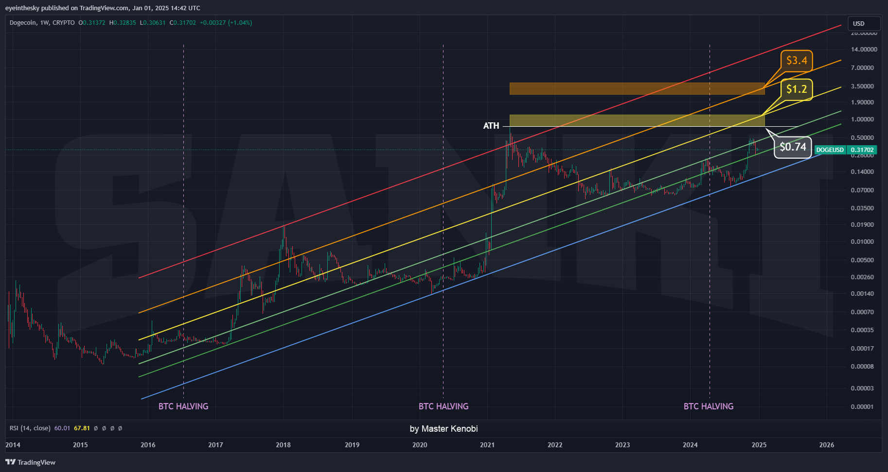 Dogecoin Analiz