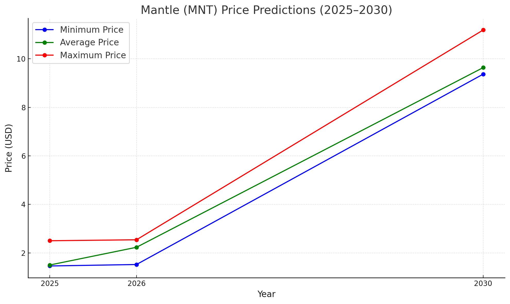 Mantle price prediction 