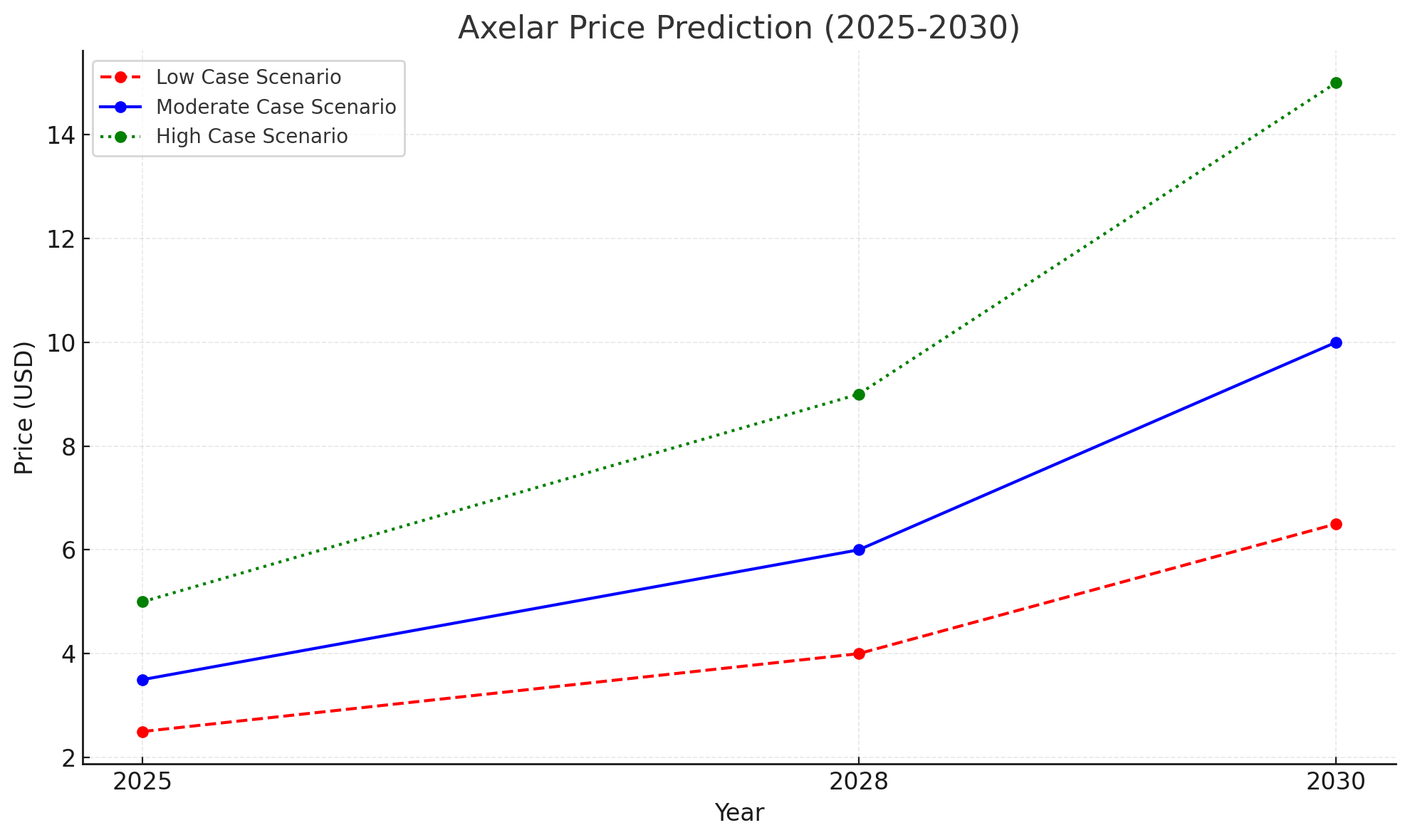 Axelar Price prediction 