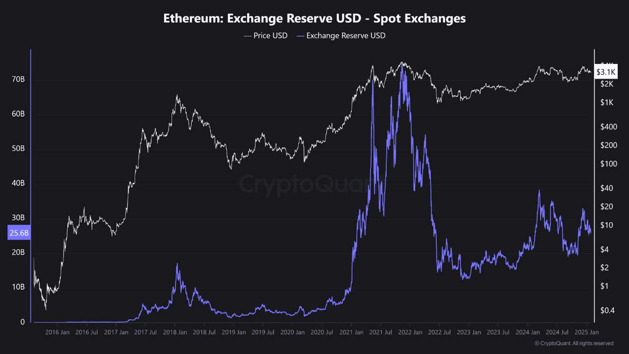 Ethereum Surges Past $3,100 Amid Supply Shortage Signals