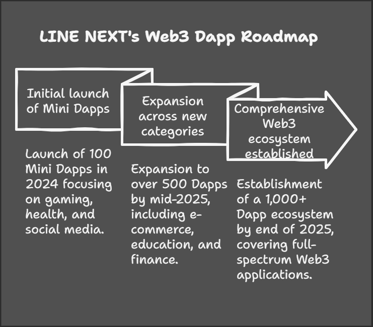 Is LINE NEXT Following Suit of Telegram? A New Initiative to Expedite Web3 Adoption in Asia