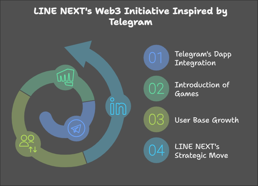 Is LINE NEXT Following Suit of Telegram? A New Initiative to Expedite Web3 Adoption in Asia