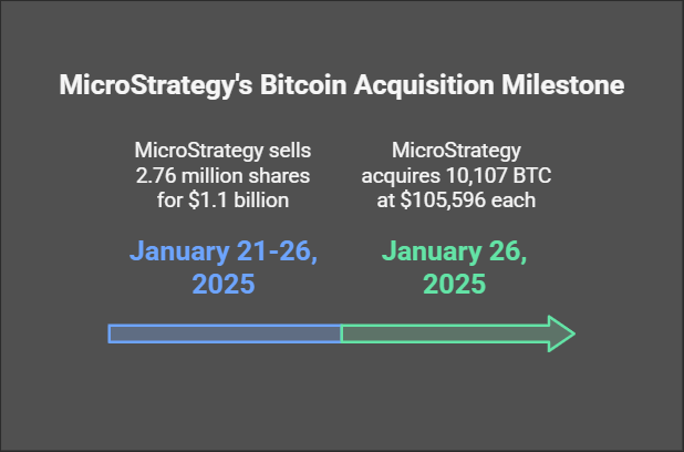 MicroStrategy’s Bitcoin Obsession Hits New Heights: Another $1.1B Make It to the BTC Stockpile