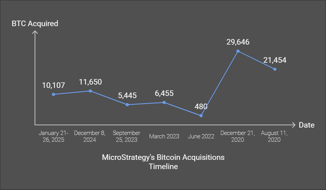 MicroStrategy’s Bitcoin Obsession Hits New Heights: Another $1.1B Make It to the BTC Stockpile