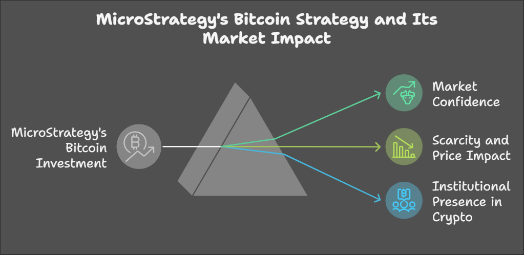 MicroStrategy’s Bitcoin Obsession Hits New Heights: Another $1.1B Make It to the BTC Stockpile