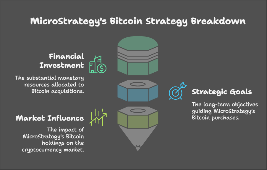 MicroStrategy’s Bitcoin Obsession Hits New Heights: Another $1.1B Make It to the BTC Stockpile