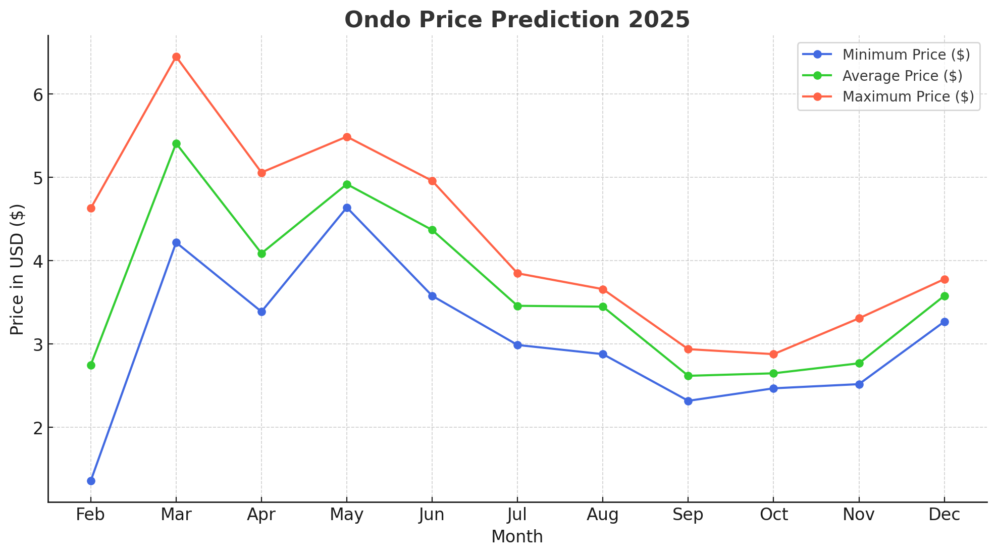 Ondo price prediction 2025