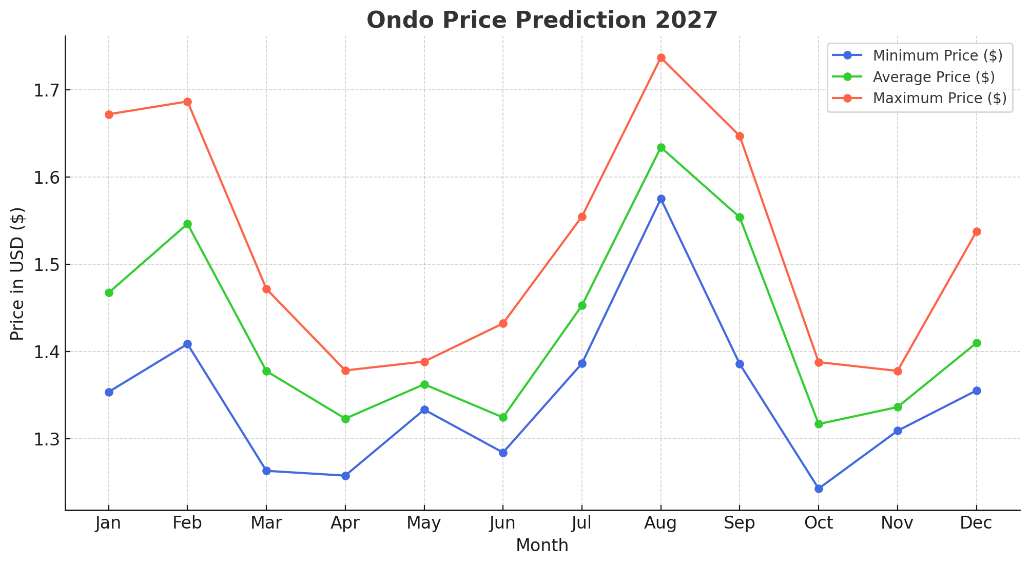 Ondo Price Prediction 2027