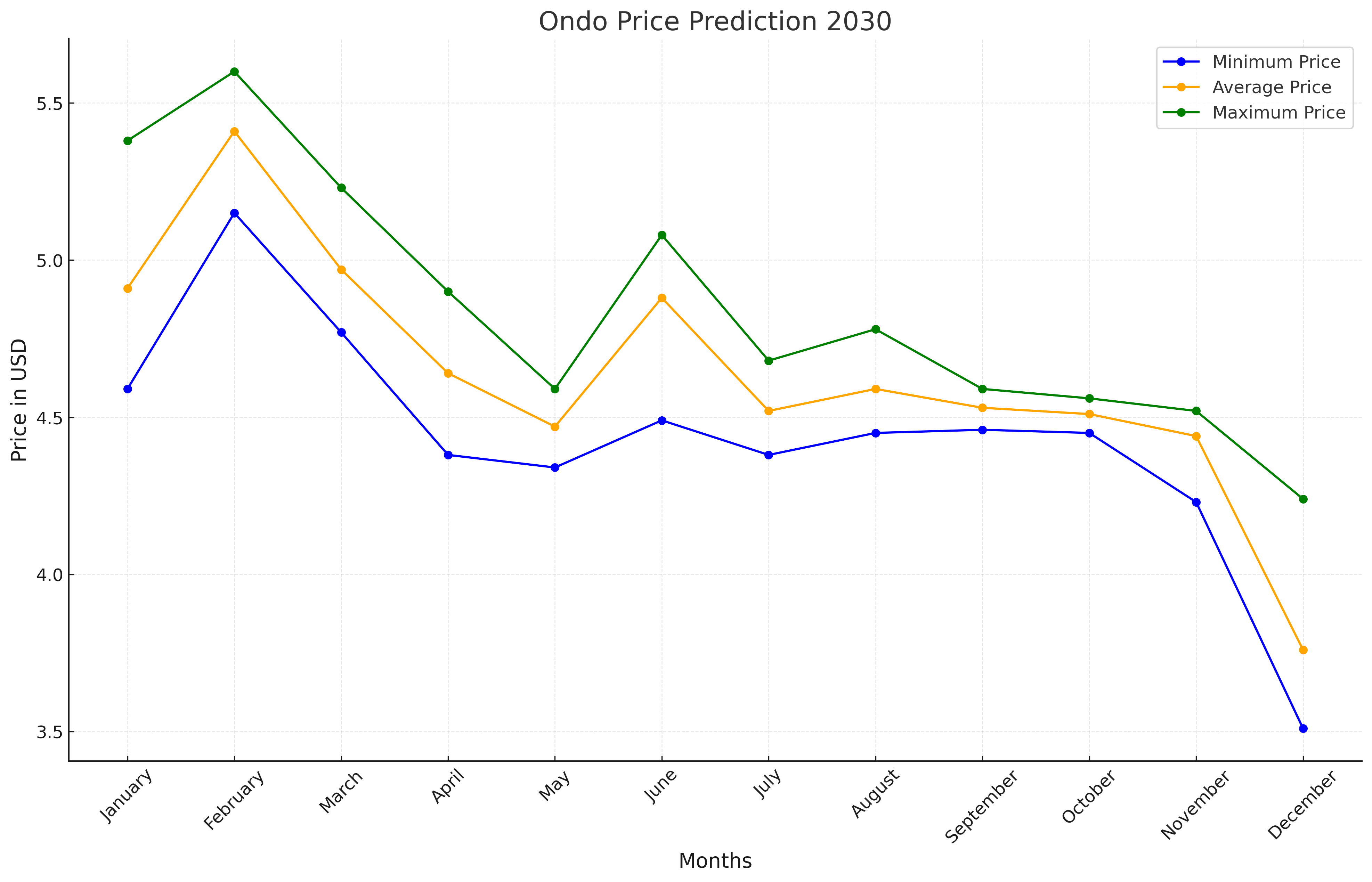 Ondo Price prediction 2030