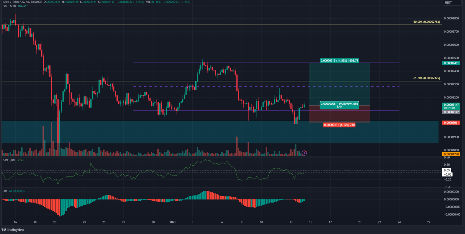 Can Shiba Inu Break $0.000024? 3 Key Signals for SHIB Traders in 2025