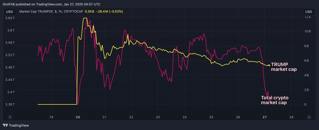 From Superstar to Sudden Fall: TRUMP Memecoin Fails to Attract New Crypto Investors!