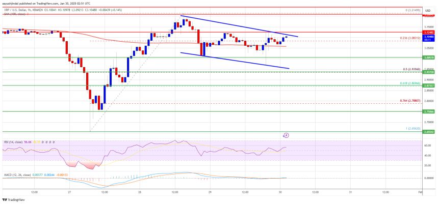 XRP Price Bulls Hold the Line: Will it Break $3.15?