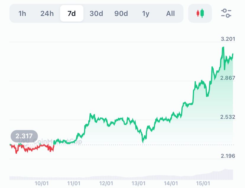 XRP Shines Bright!  Breaks $3 Barrier in Weekly Highs  