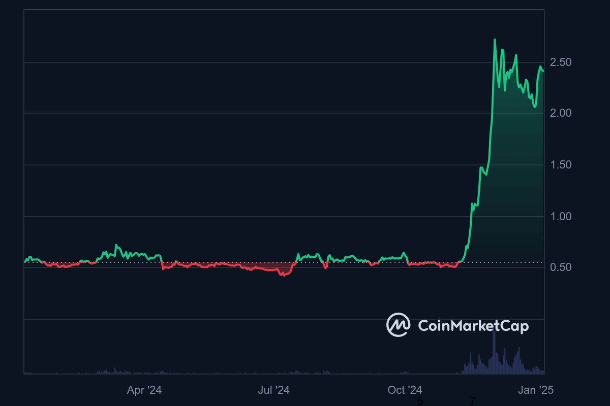 XRP 1Y graph coinmarketcap