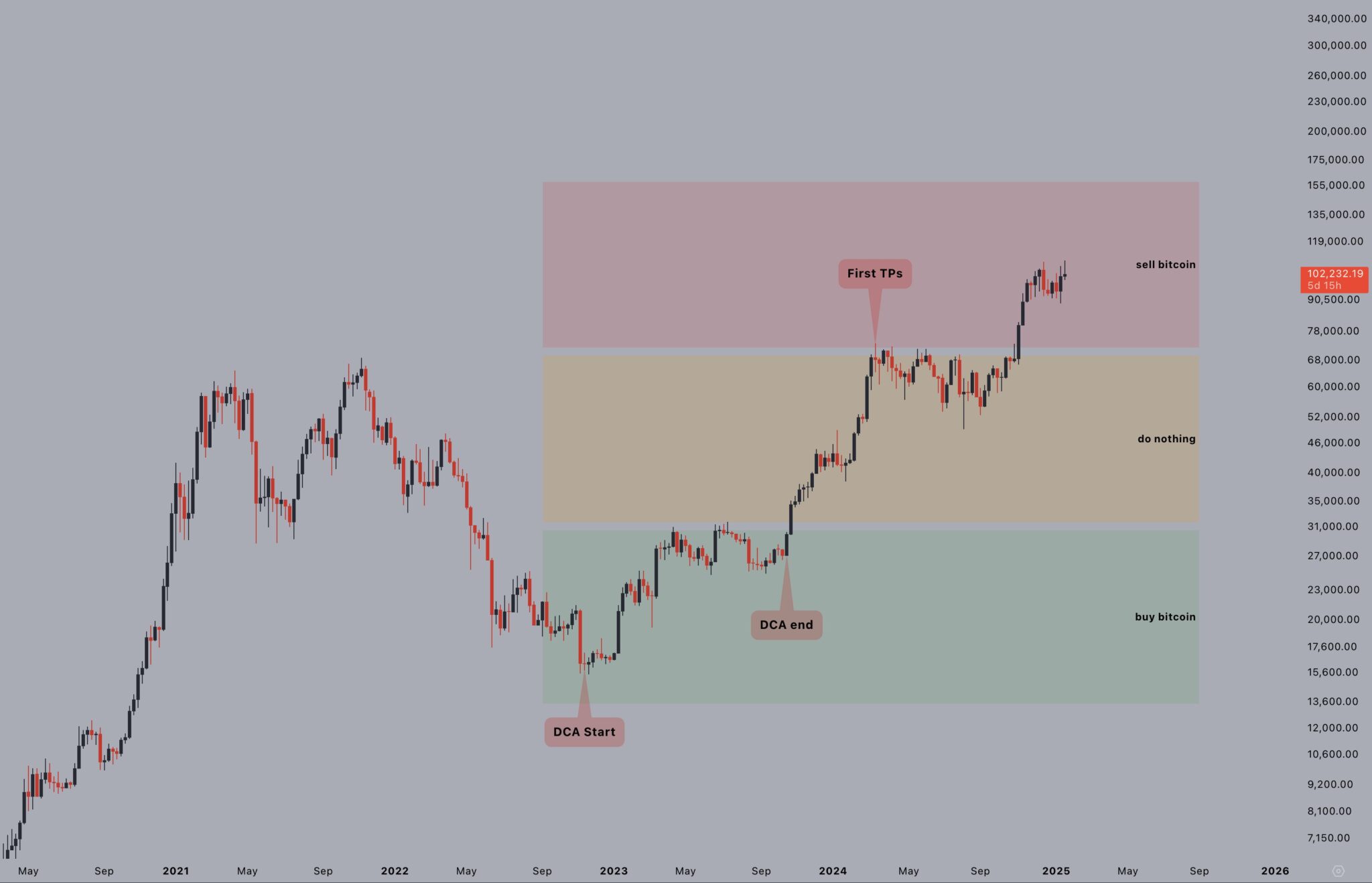 btc ve sol jelle stratejisi 2048x1318 1