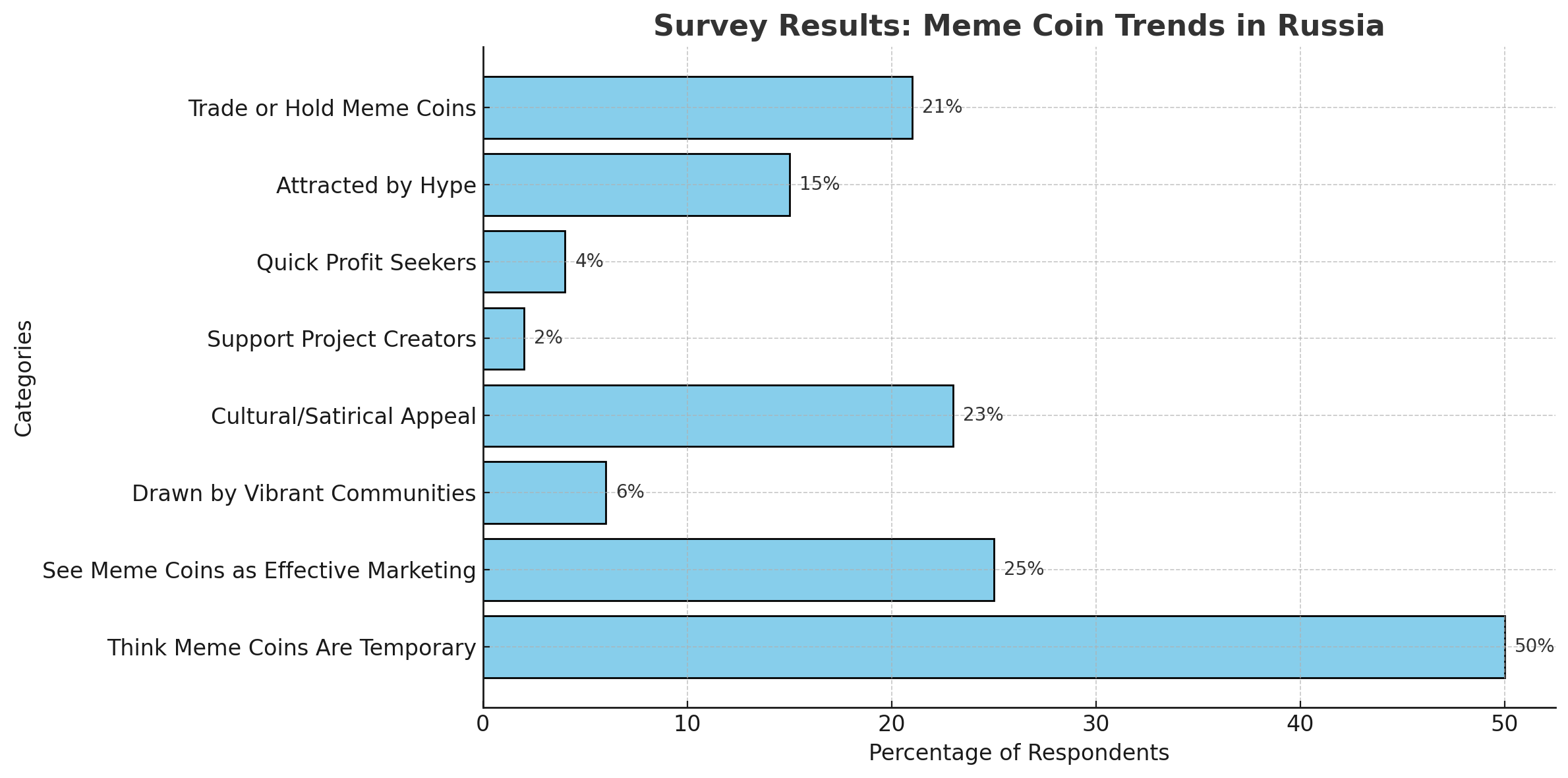 Meme Coins Take Over Russia: How 1 in 5 Russians Is Cashing In on the Craze