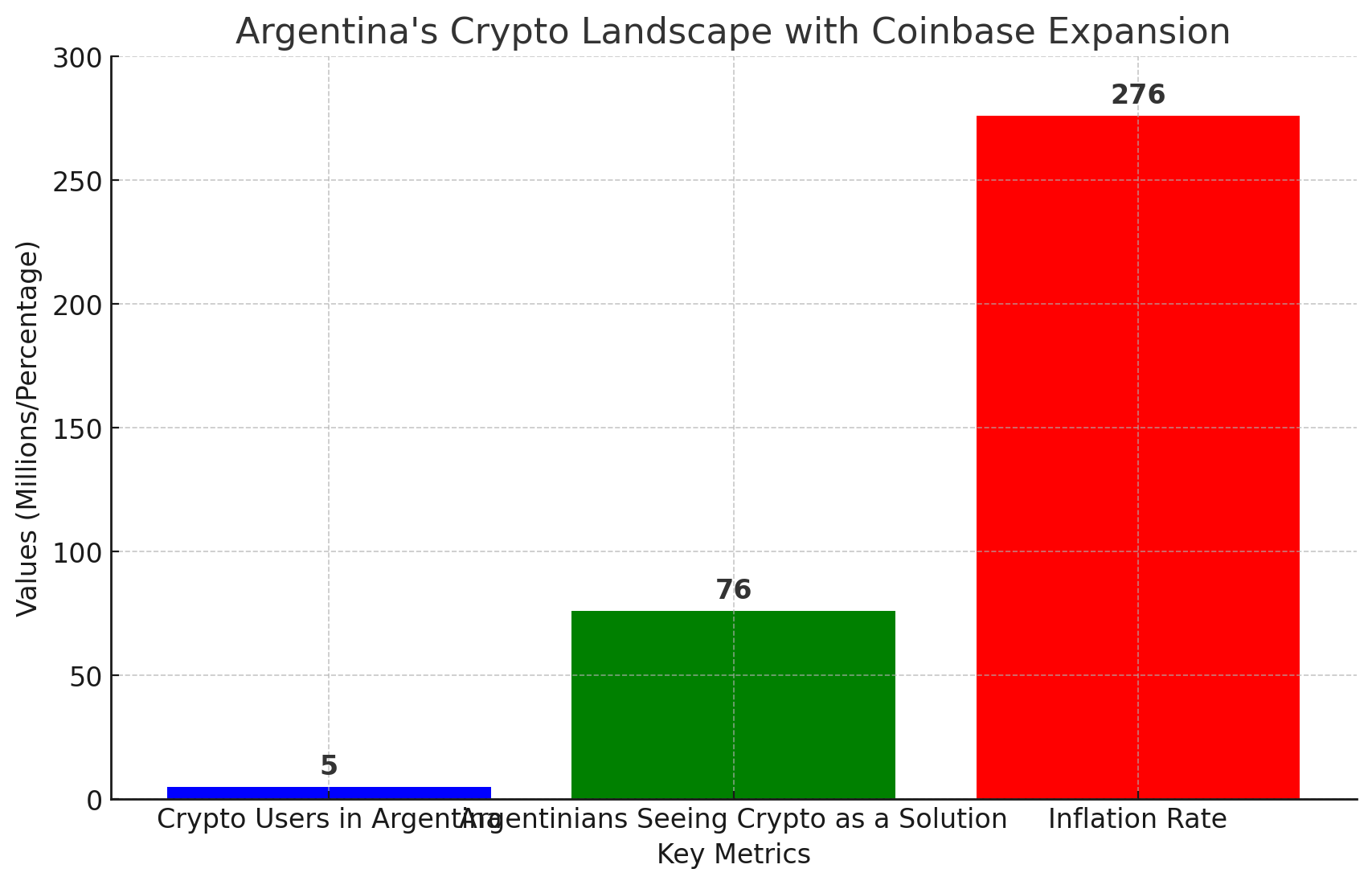 Coinbase Expands in Argentina Bringing Crypto to Millions Amid Economic Crisis