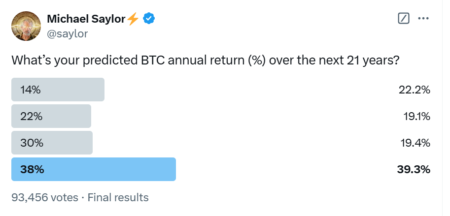 Michael Saylor’s Bitcoin Poll Reveals Explosive Growth Predictions