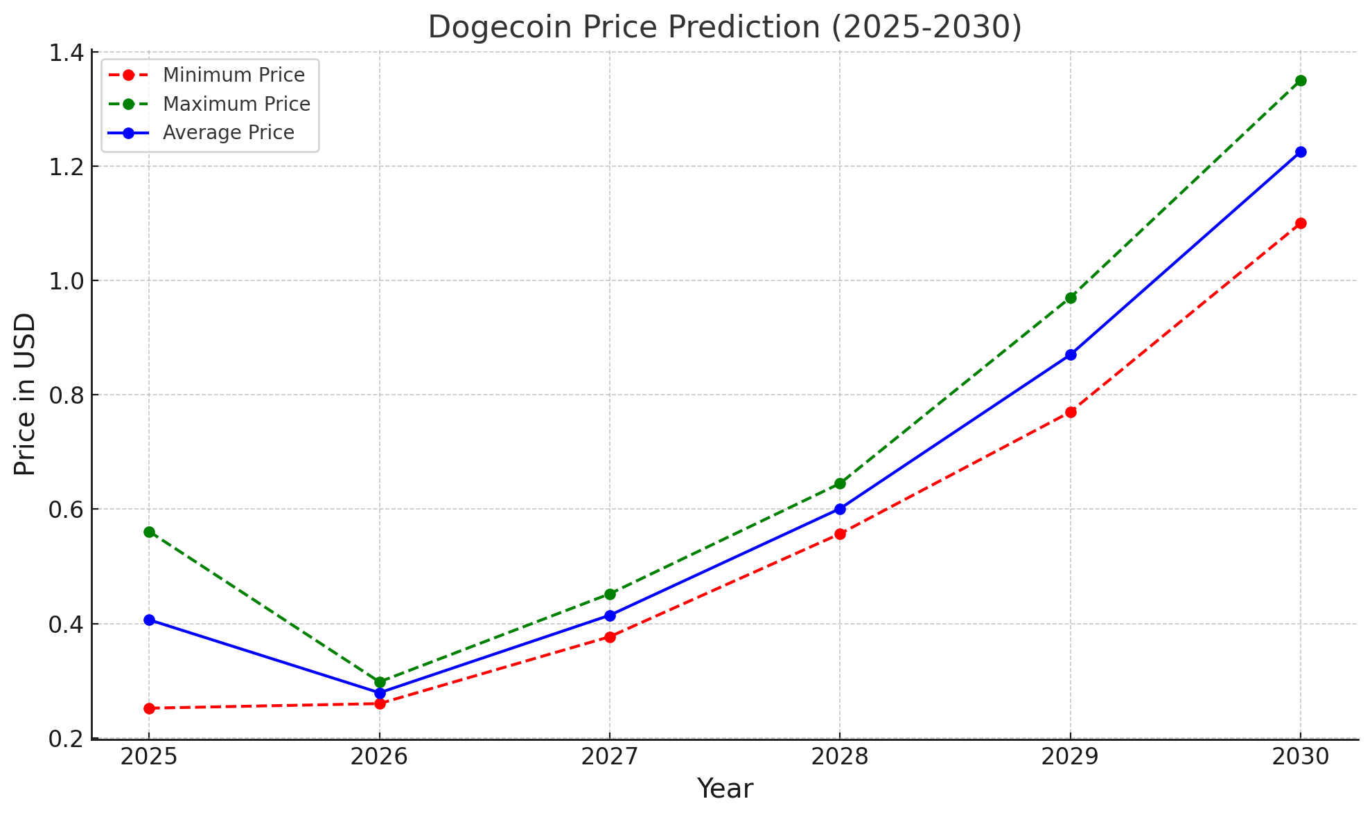 Dogecoin price prediction 