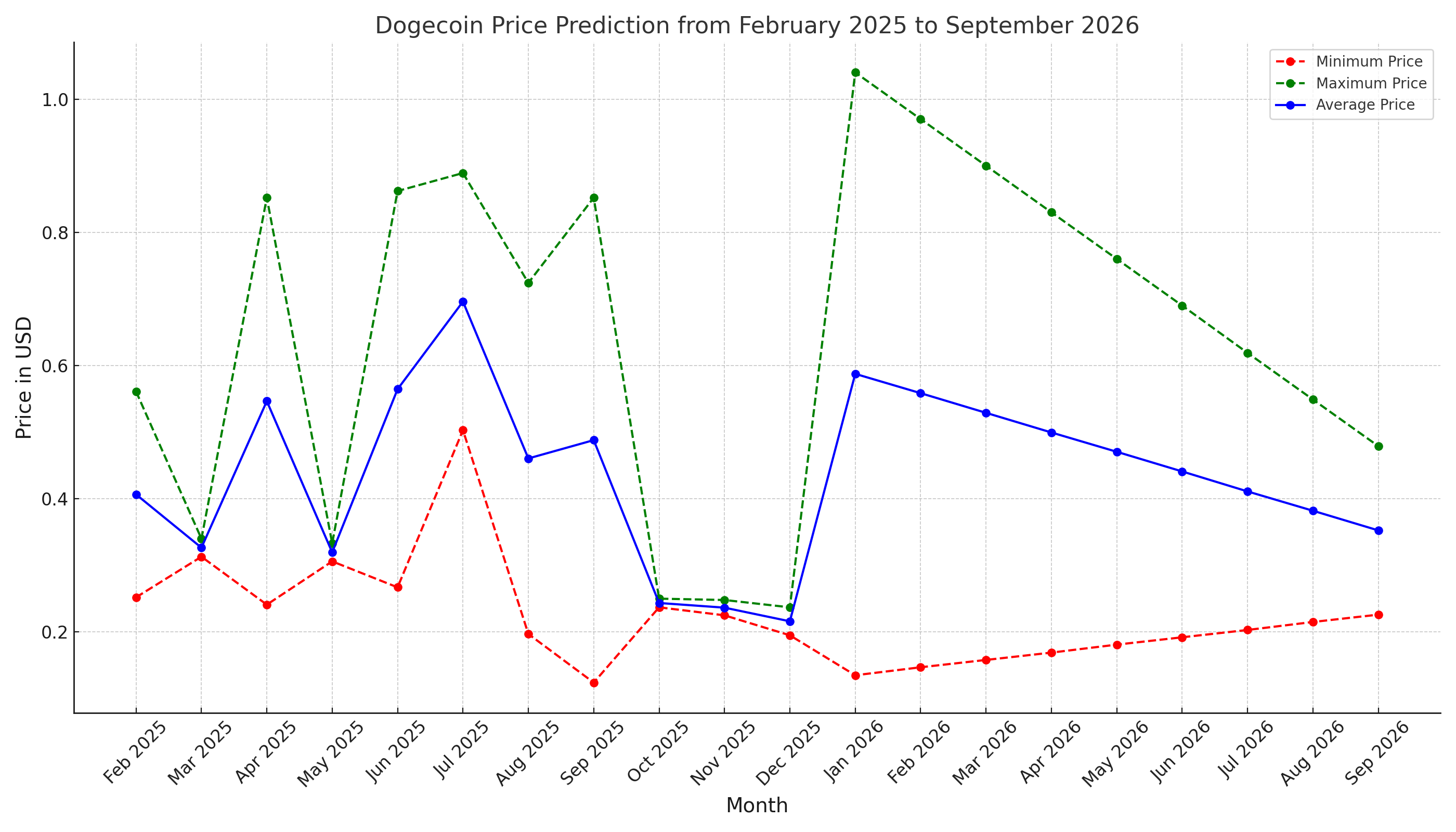 Dogecoin price prediction 2025-2030