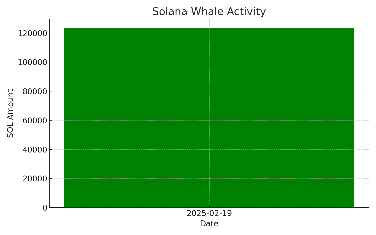 Solana Whales activity 