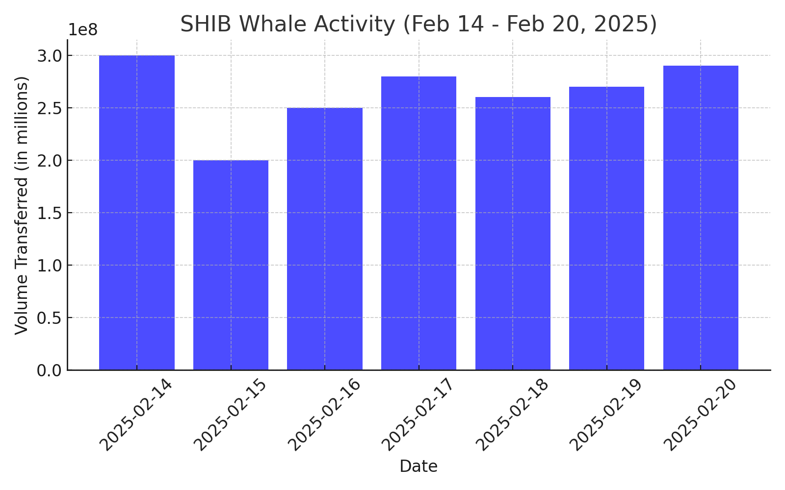 Shiba inu Whales activities 