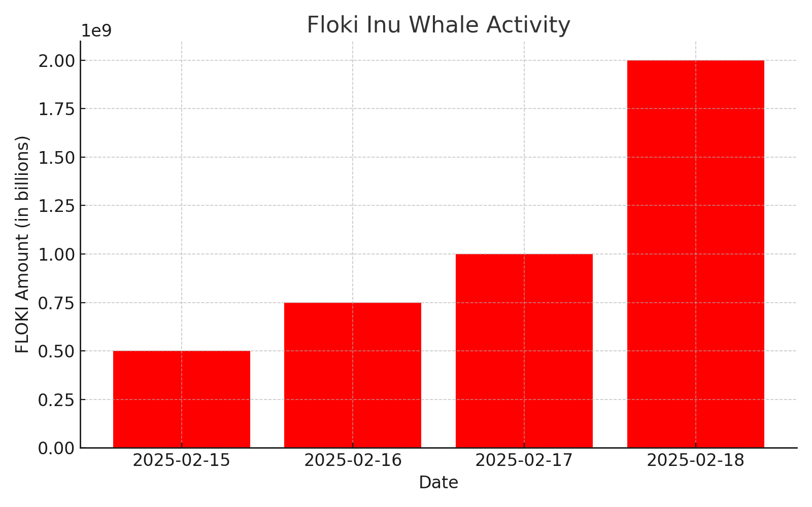 Floki Inu whales activity 