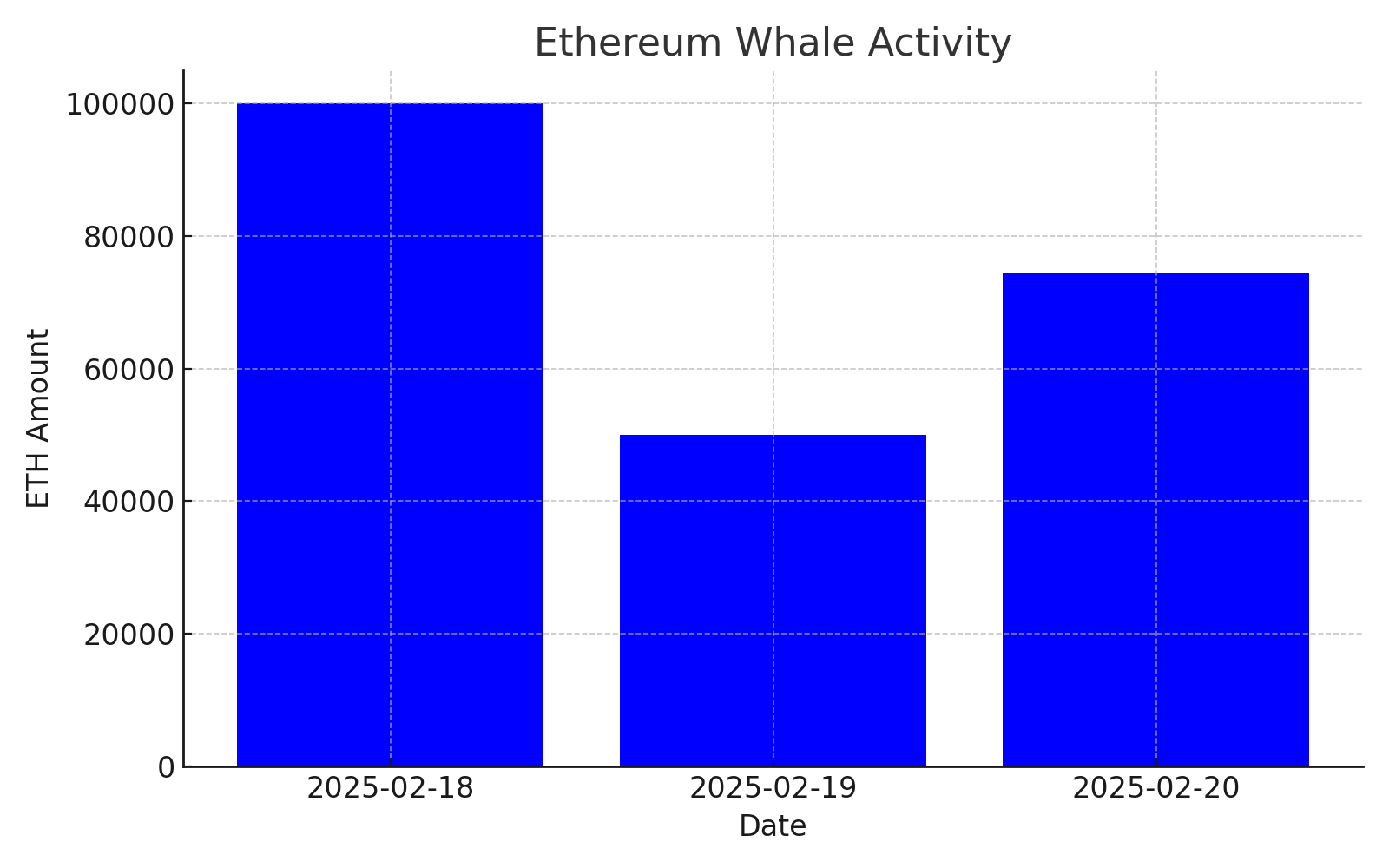 Ethereum Whales activity 