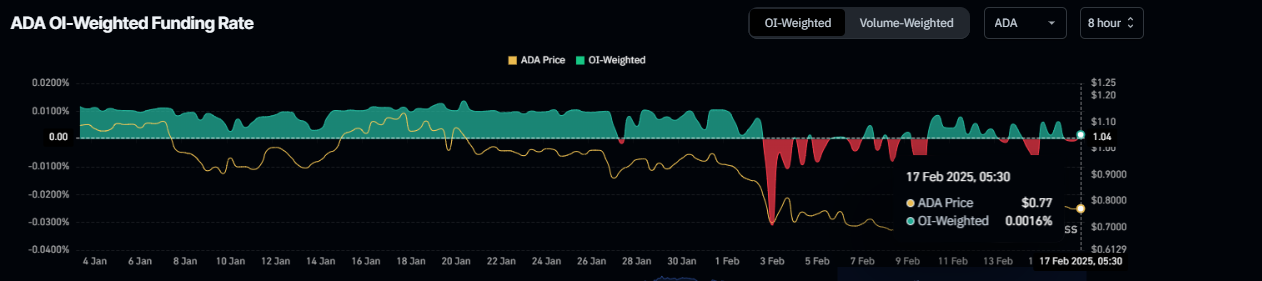 ADA OI Weighted Funding Rata